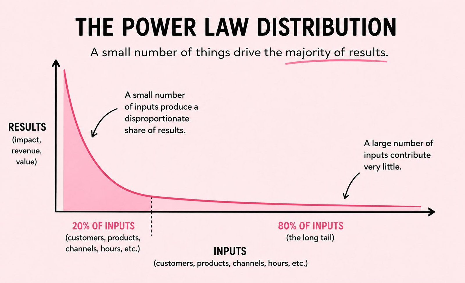 Power law distribution chart: a curve showing a small number of inputs on the left driving the majority of results, dropping sharply, with a long tail of inputs on the right contributing very little.